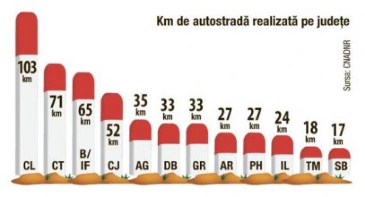 Concursul naţional, faza pe judeţe: La Constanţa s-au asfaltat 79 de km